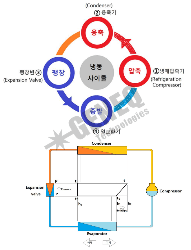 냉동사이클