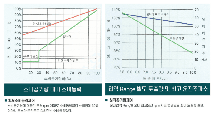 Power consumption vs. air consumption / delivery by pressure range