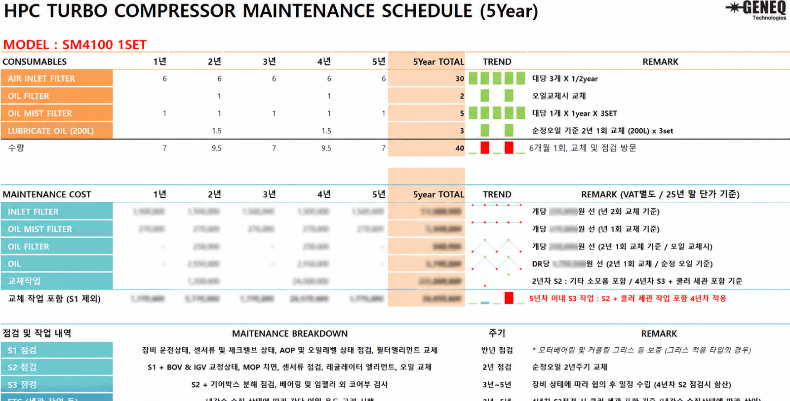 Turbo compressor scheduled inspection: checking and logging operating data