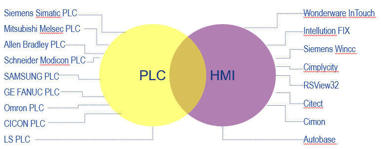 控制系统所用 PLC 与 HMI 软件种类