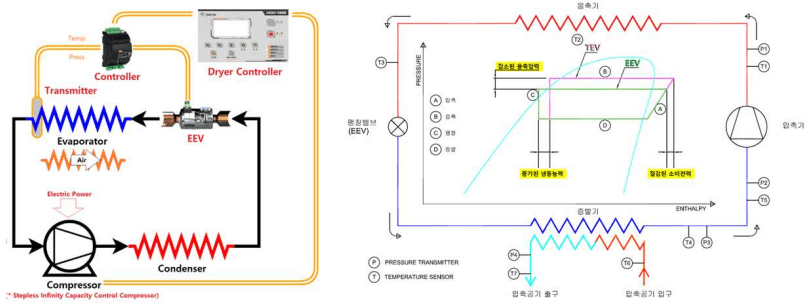 Refrigeration circuit with EEV