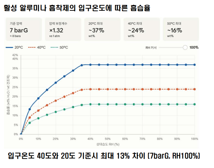 입구온도별 흡착제 흡습률 그래프-제넥