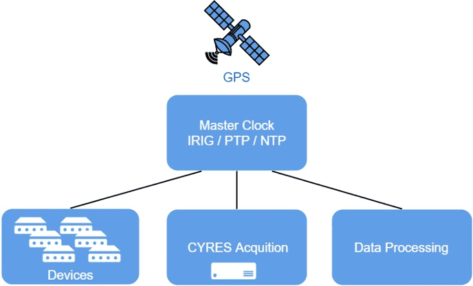 基于 GPS 的时间同步