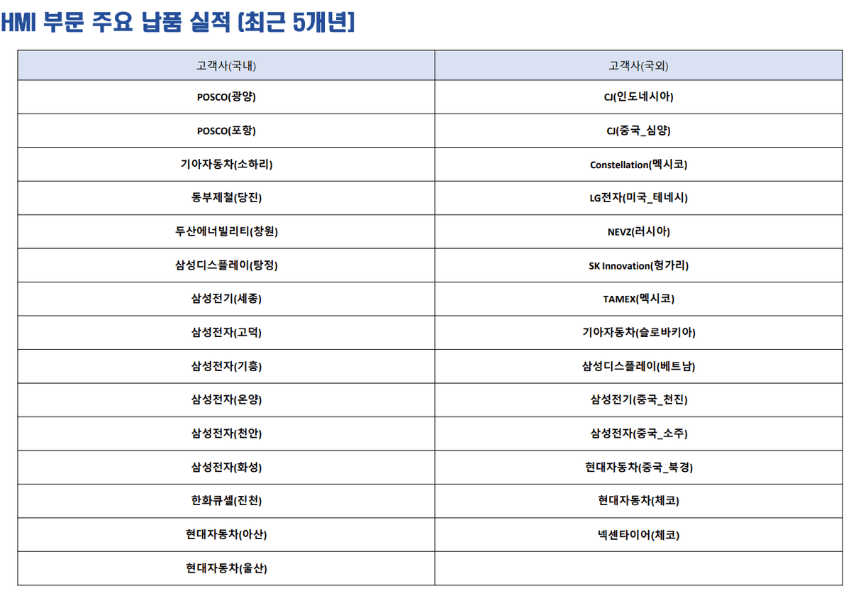 HMI 부문 주요 납품실적