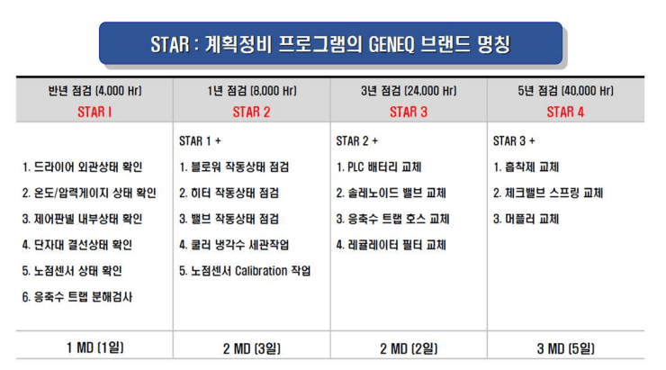 GENEQ planned maintenance program