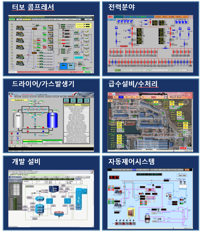 自动控制系统应用画面 — 涡轮压缩机、电力系统、干燥机、水处理、研发设备监控画面
